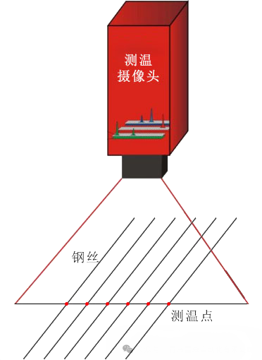 輪胎鋼絲圈鋼絲包膠前溫度測(cè)量